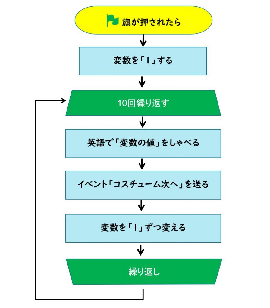 １から１０まで英語で数えてみよう 小学生向けプログラミング入門